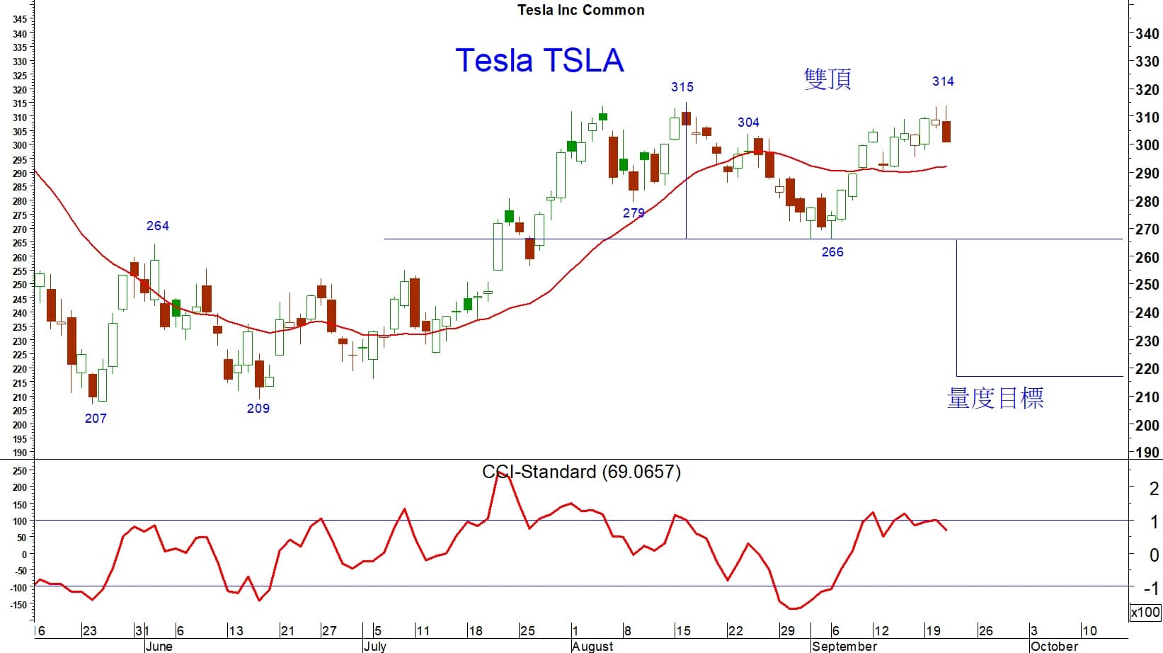 Read more about the article Tesla 走勢緊挻