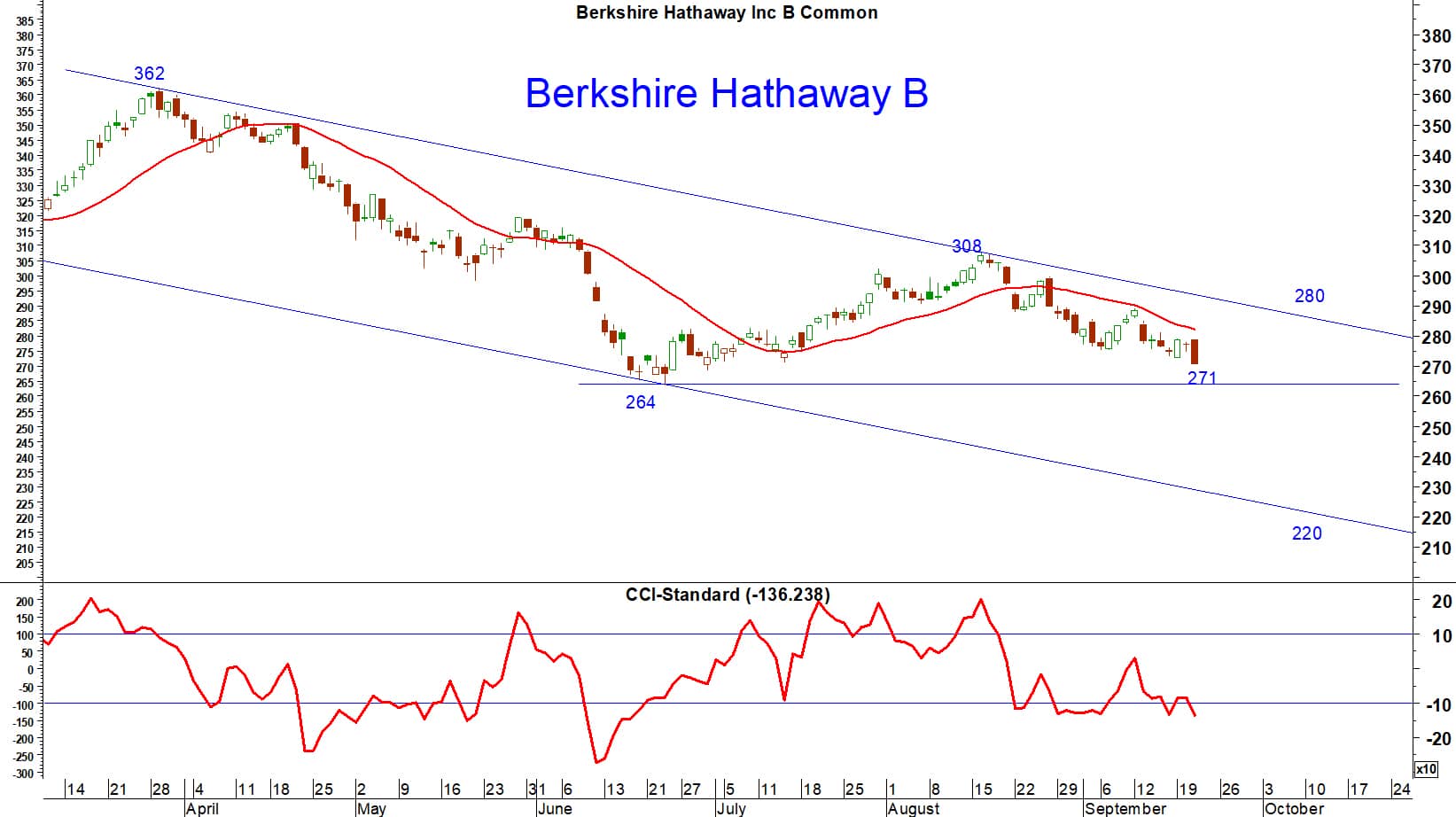 Read more about the article Berkshire Hathaway B 股 走勢疲弱