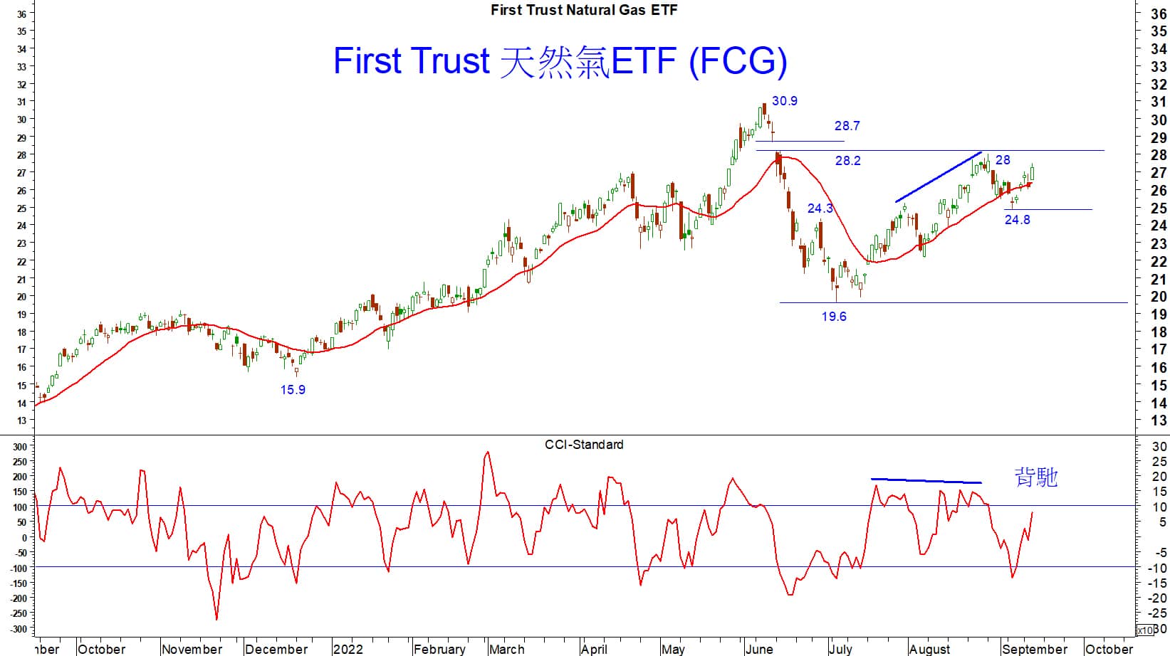 Read more about the article First Trust 天然氣ETF 8月下旬反彈至28美元