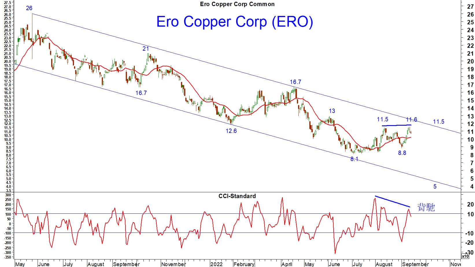 Read more about the article Ero Copper Corp上週反彈至11.6美元