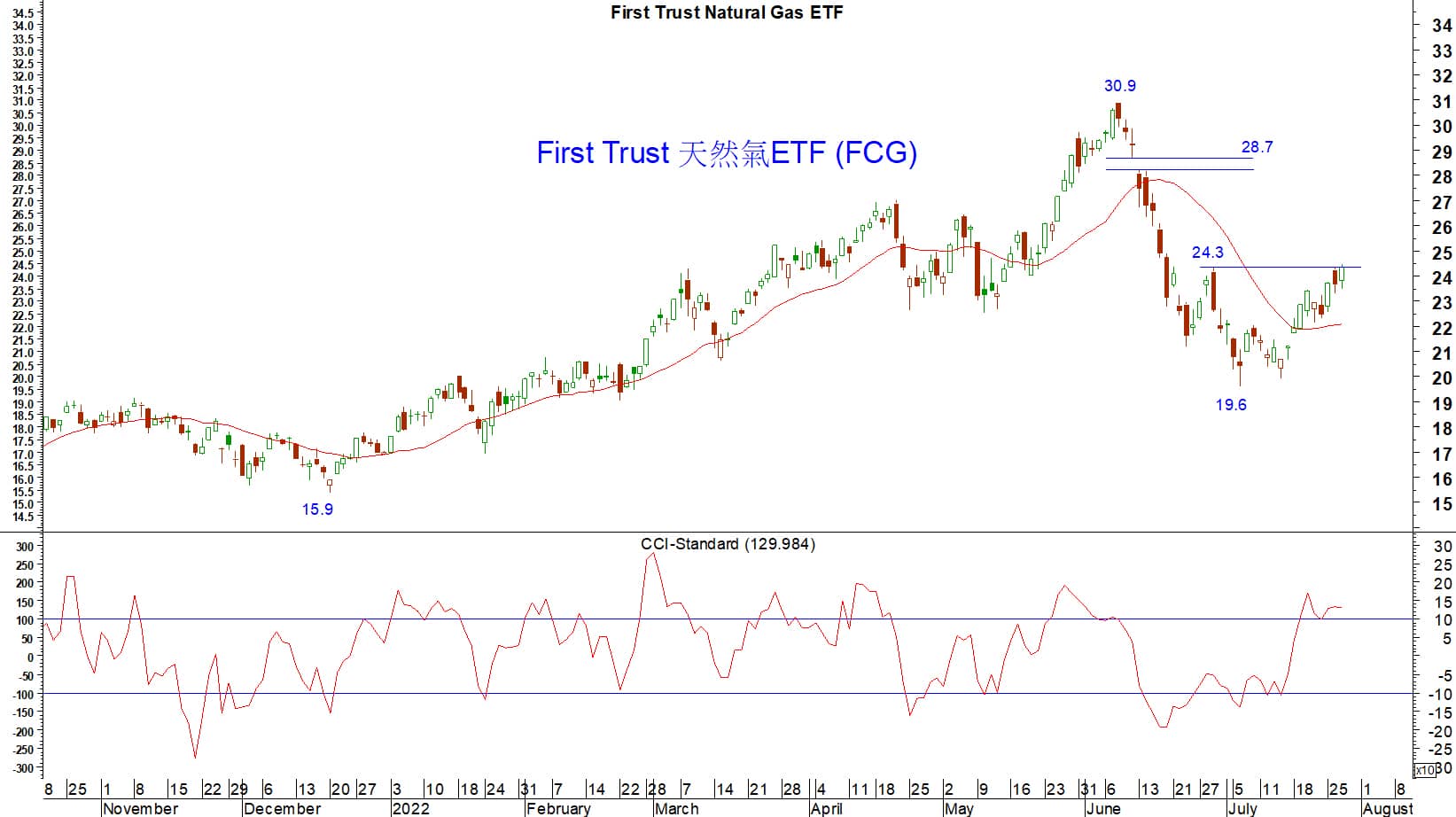 Read more about the article First Trust天然氣ETF 6月由高位30.9美元急挫37%至19.5美元