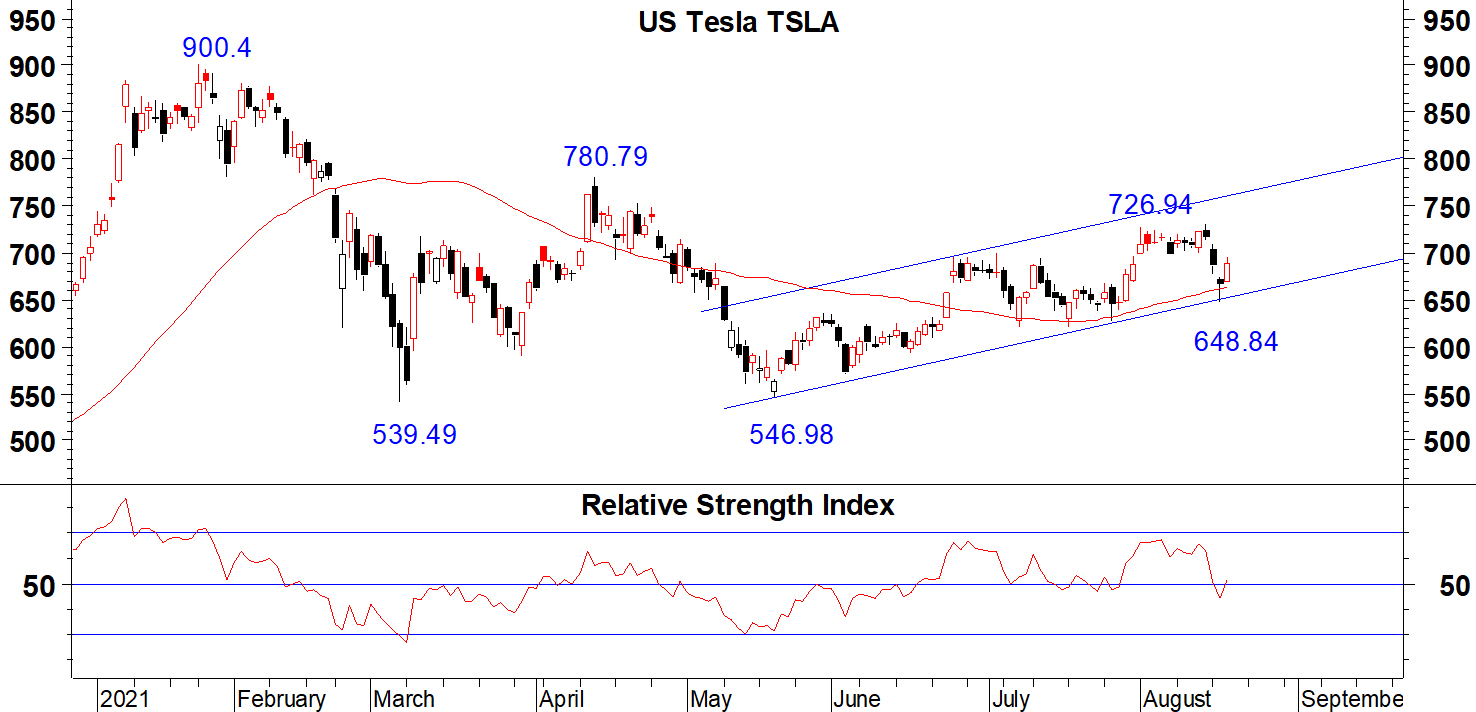 Read more about the article Tesla股價8月上旬受阻