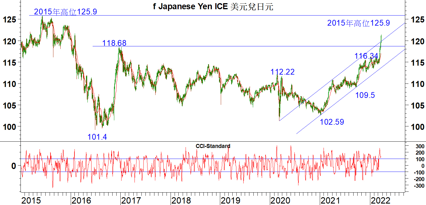 Read more about the article 美元兌日元連破通道阻力及2016年高位118.68，氣勢如虹