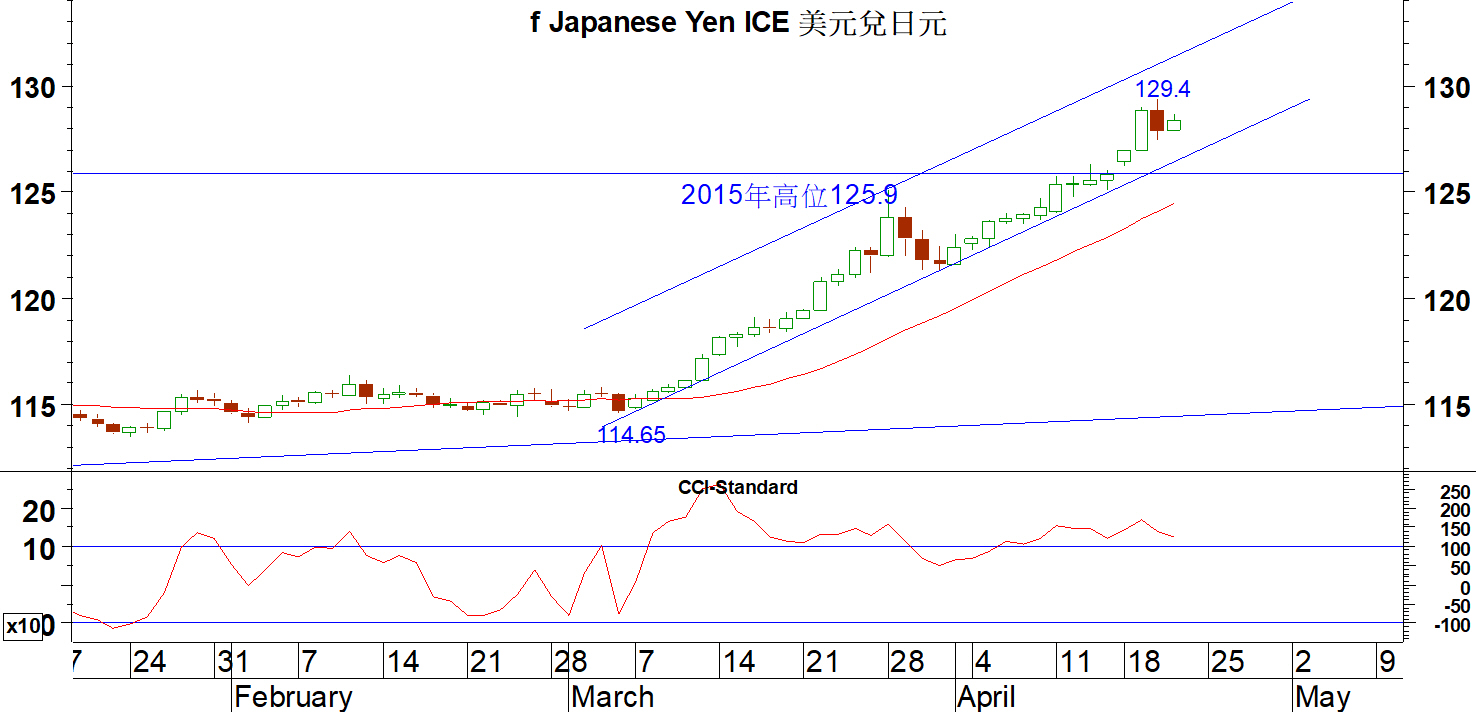 Read more about the article 美元兌日元走勢凌厲