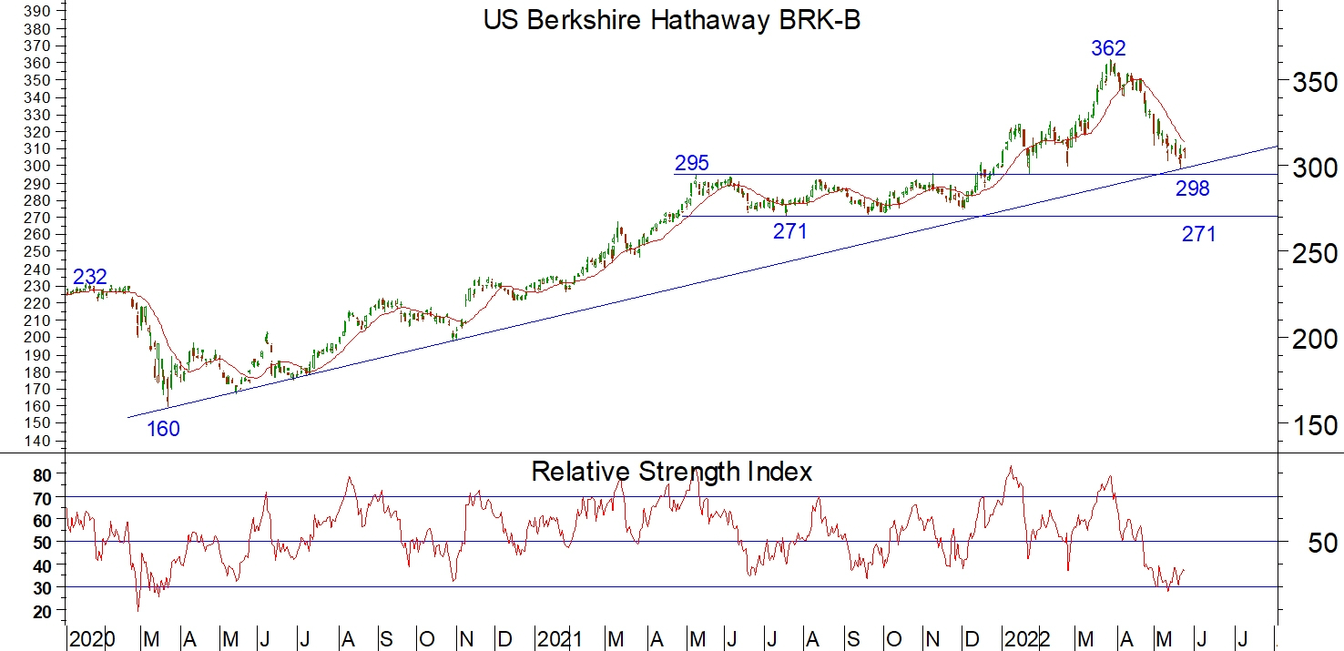 Read more about the article Berkshire Hathaway B股見歷史高位362美元後回落至298美元
