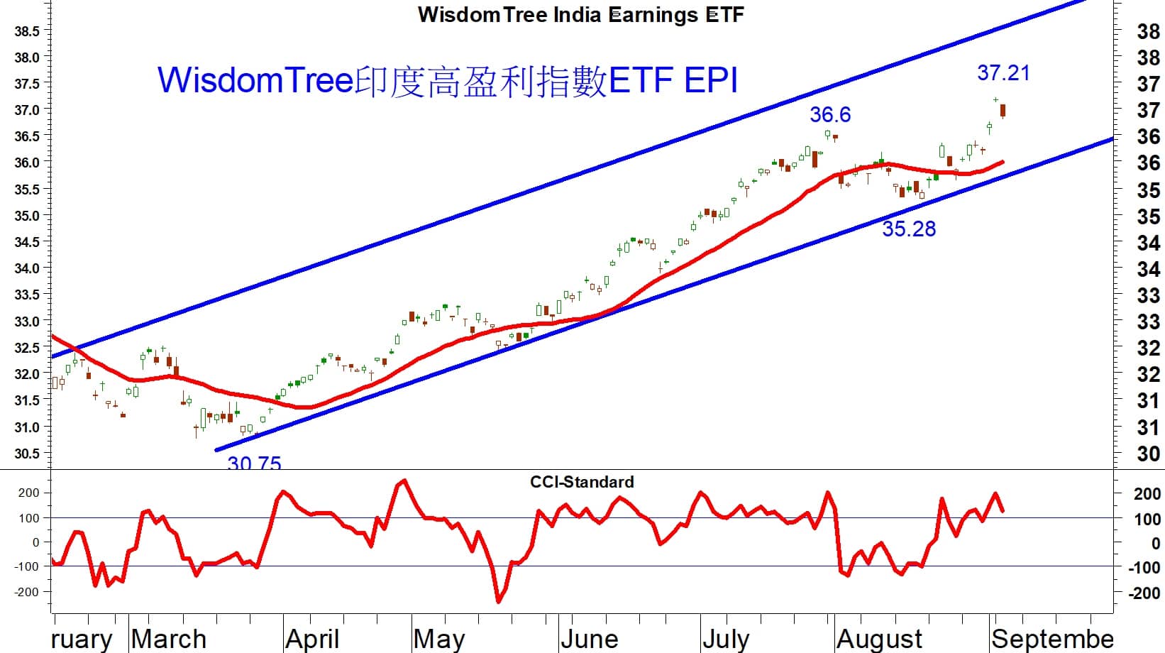 Read more about the article WisdomTree印度高盈利指數ETF 上週中段曾見37.21美元水平