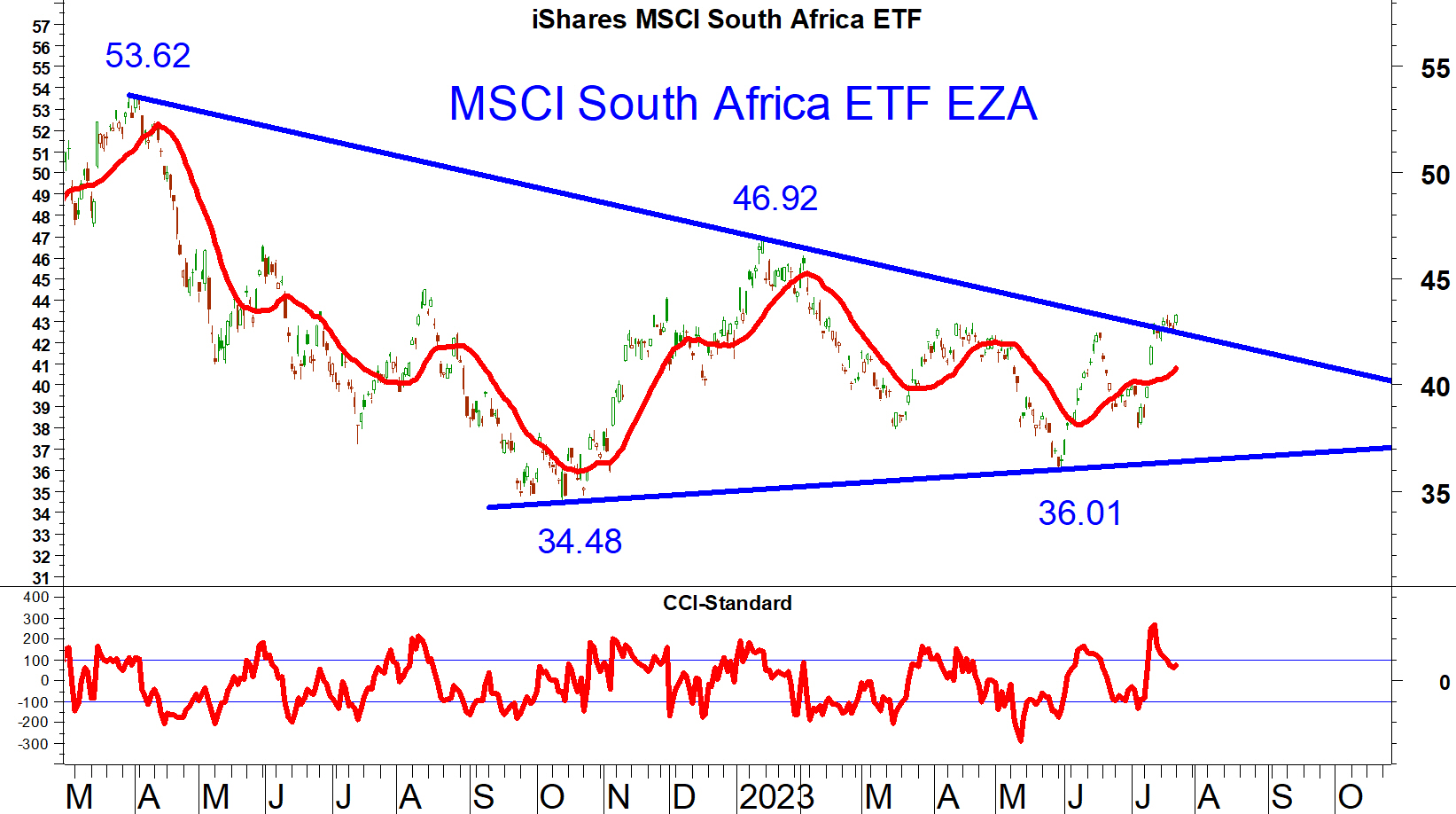 Read more about the article iShares MSCI South Africa ETF 於7月中升破阻力