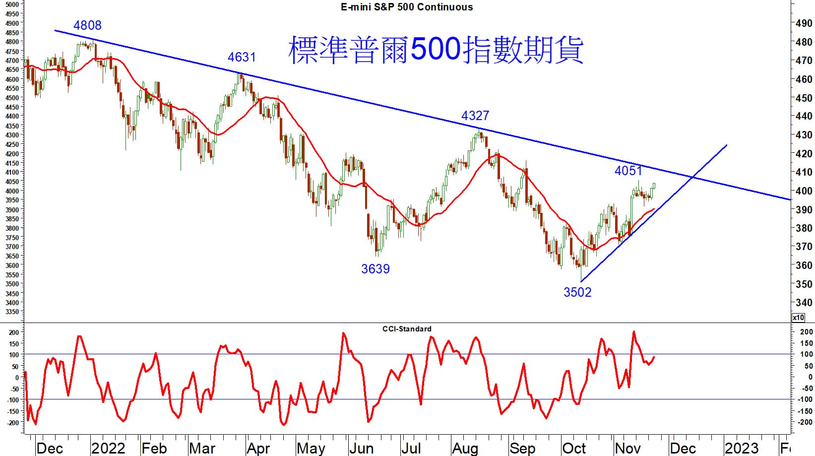 Read more about the article 標準普爾500指數期貨高見4051後窄幅徘徊