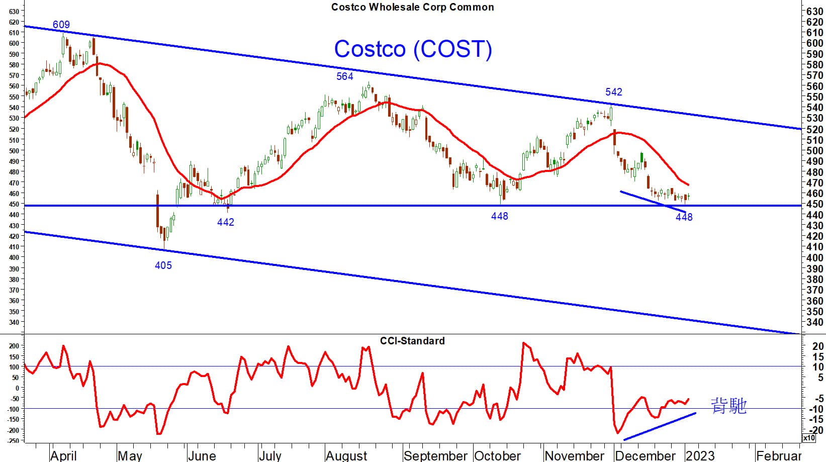 Read more about the article Costco 走勢偏淡