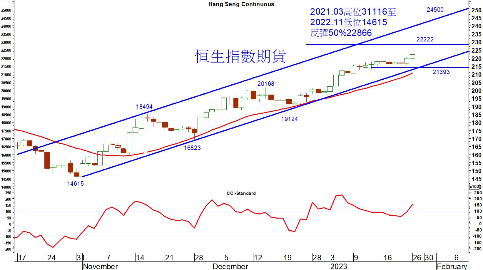 Read more about the article 恒生指數期貨於新年前後橫行向好