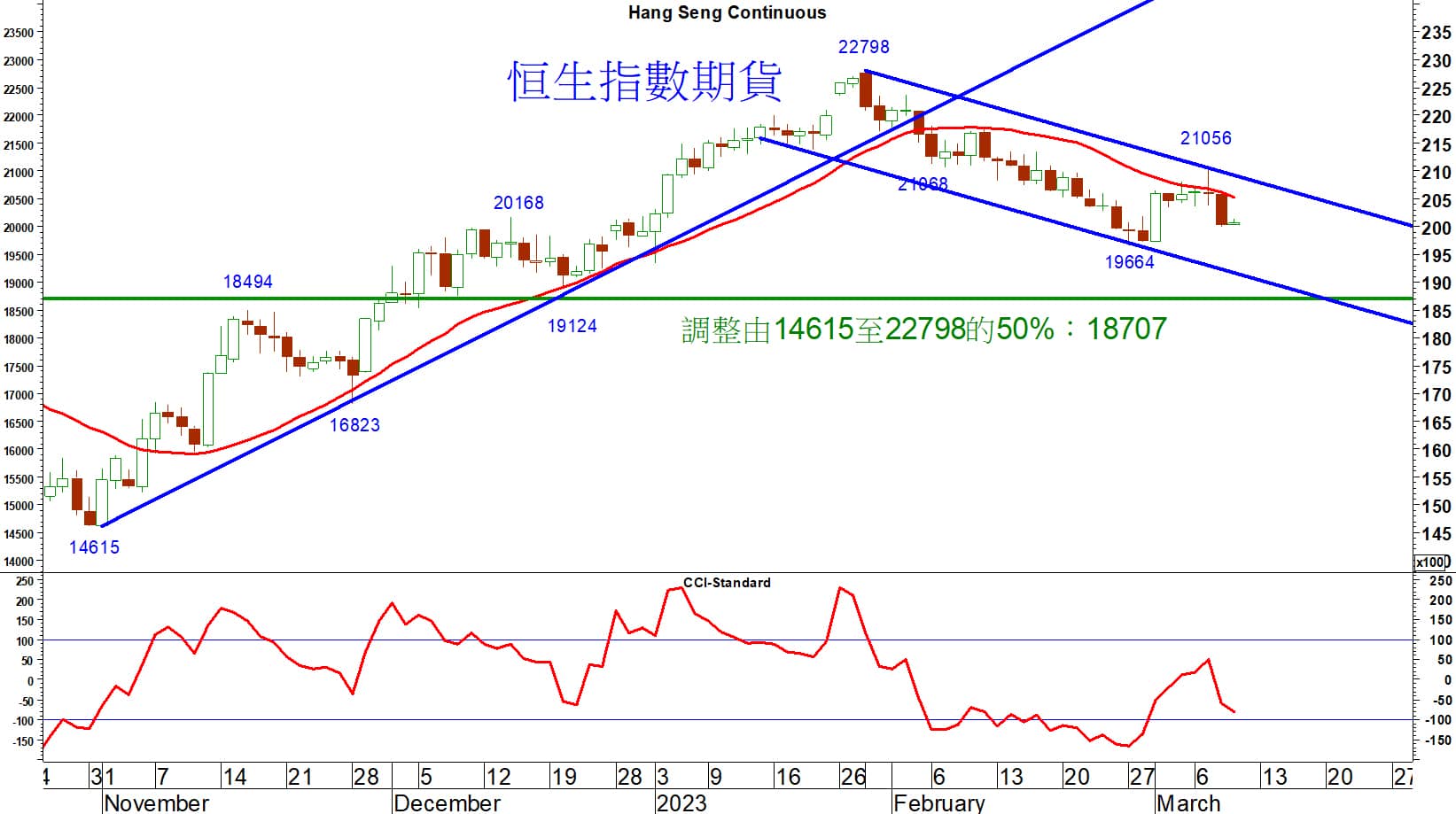Read more about the article 恒生指數期貨週三跌至20000點水平