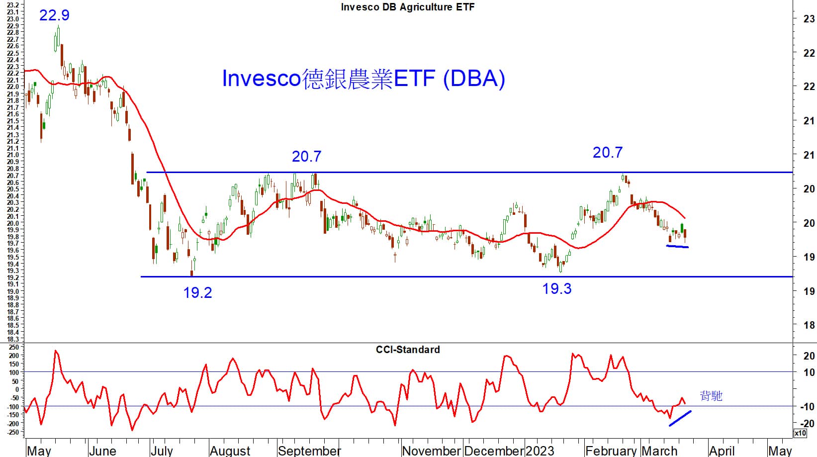 Read more about the article Invesco德銀農業ETF上週跌至19.7美元水平