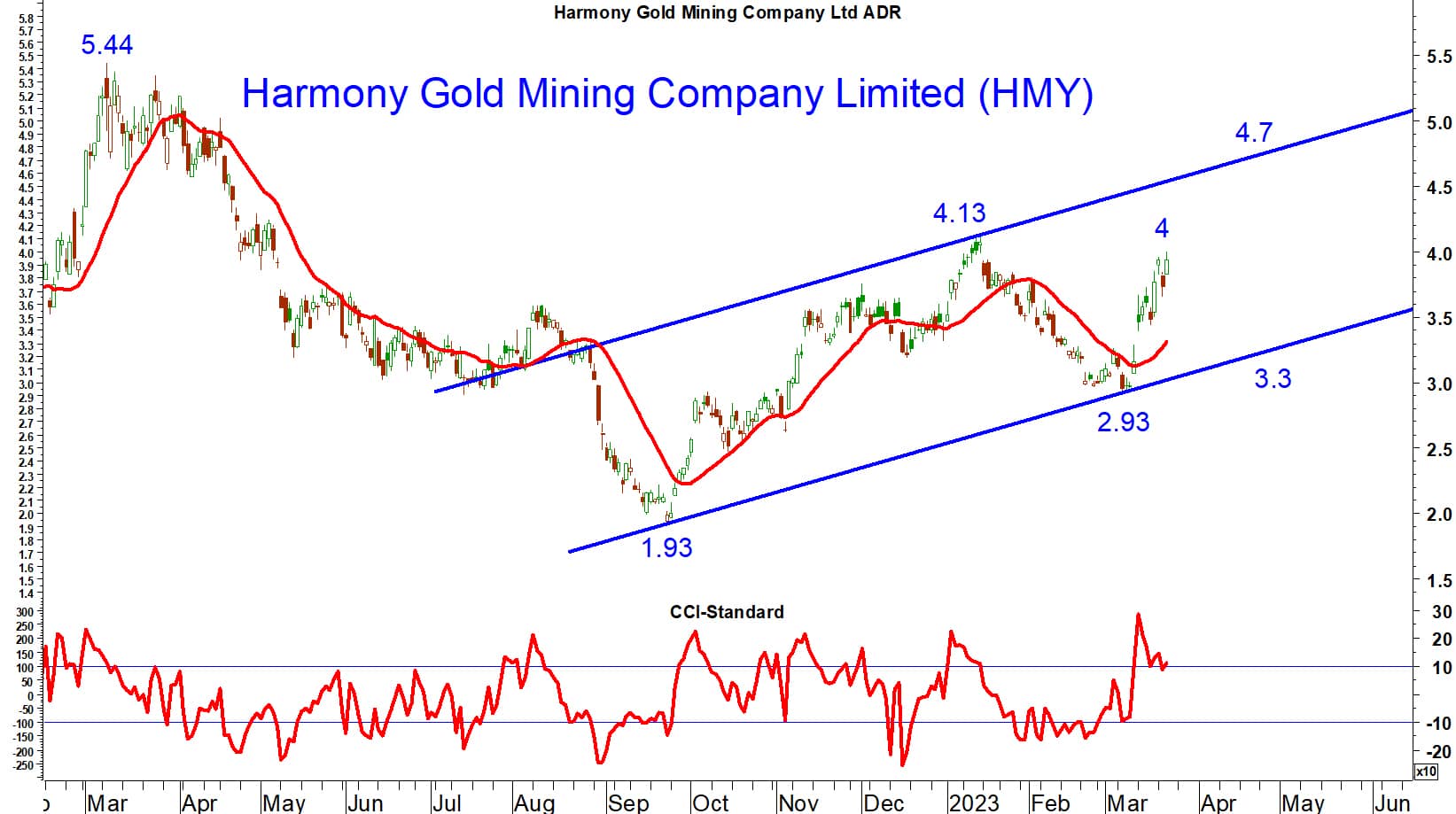 Read more about the article Harmony Gold Mining Company Limited 去年9月於1.93美元見底，再反彈至4.13美元水平