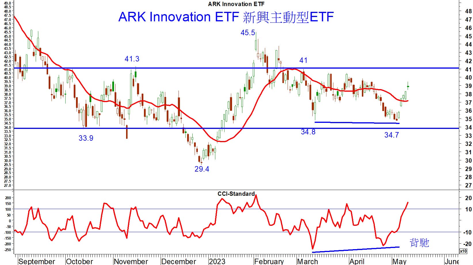 Read more about the article ARK Innovation ETF 上週初企於20天平均線附近