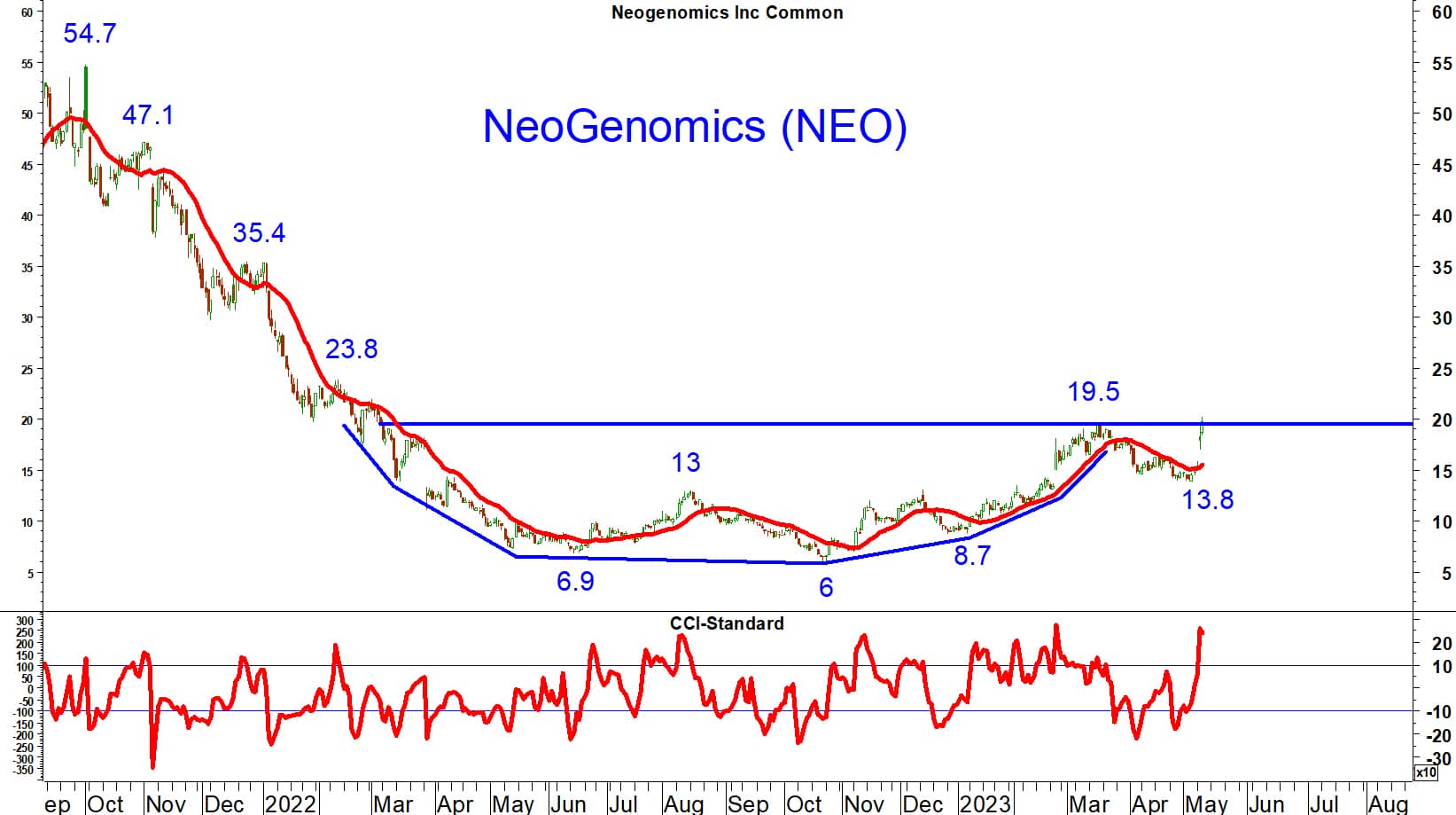 Read more about the article NeoGenomics 於15美元附近徘徊