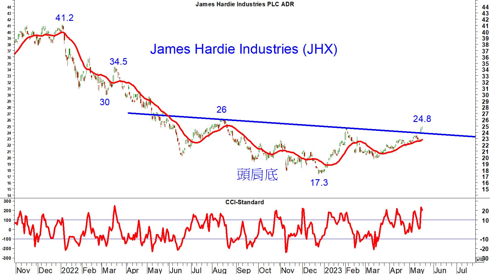 Read more about the article James Hardie Industries 於上週升破頸線阻力