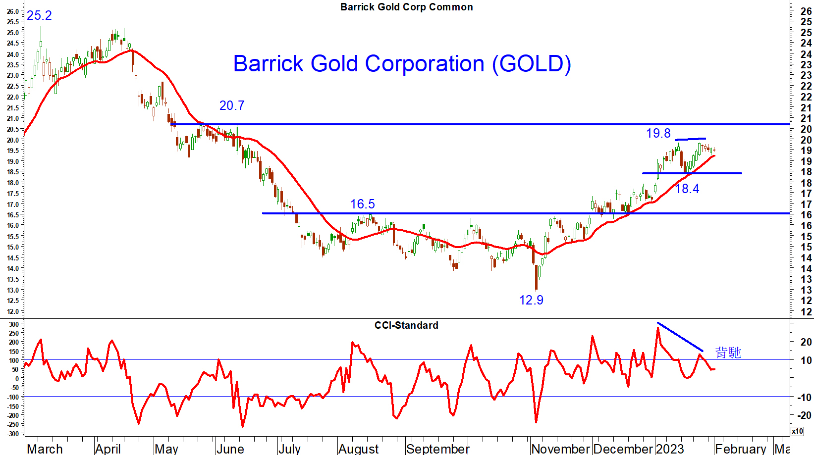 Read more about the article Barrick Gold Corporation 於今年1月最高見19.8美元水平