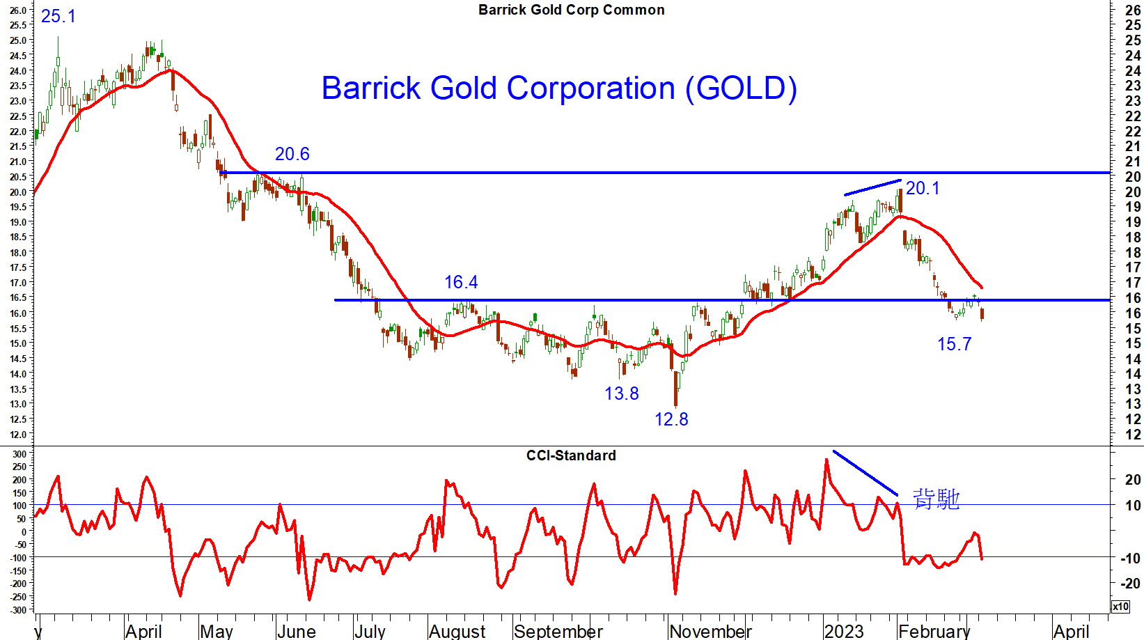 Read more about the article Barrick Gold Corporation 跌破16.4美元水平支持