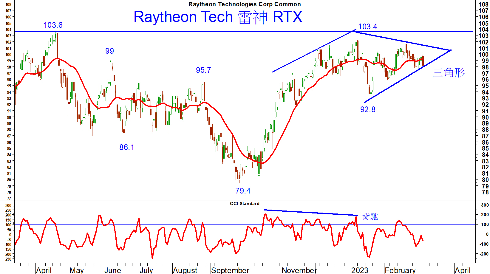 Read more about the article Raytheon Tech 去年4月及今年1月兩度上試歷史高位103美元水平