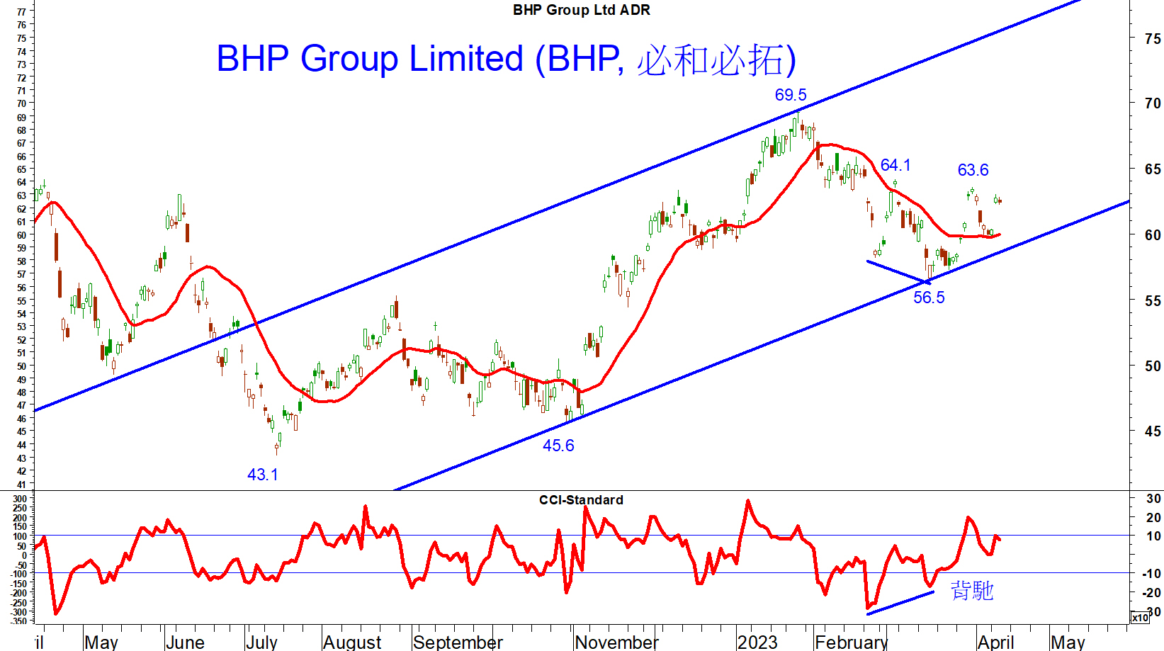 Read more about the article BHP Group Limited 假期前後企於64美元附近