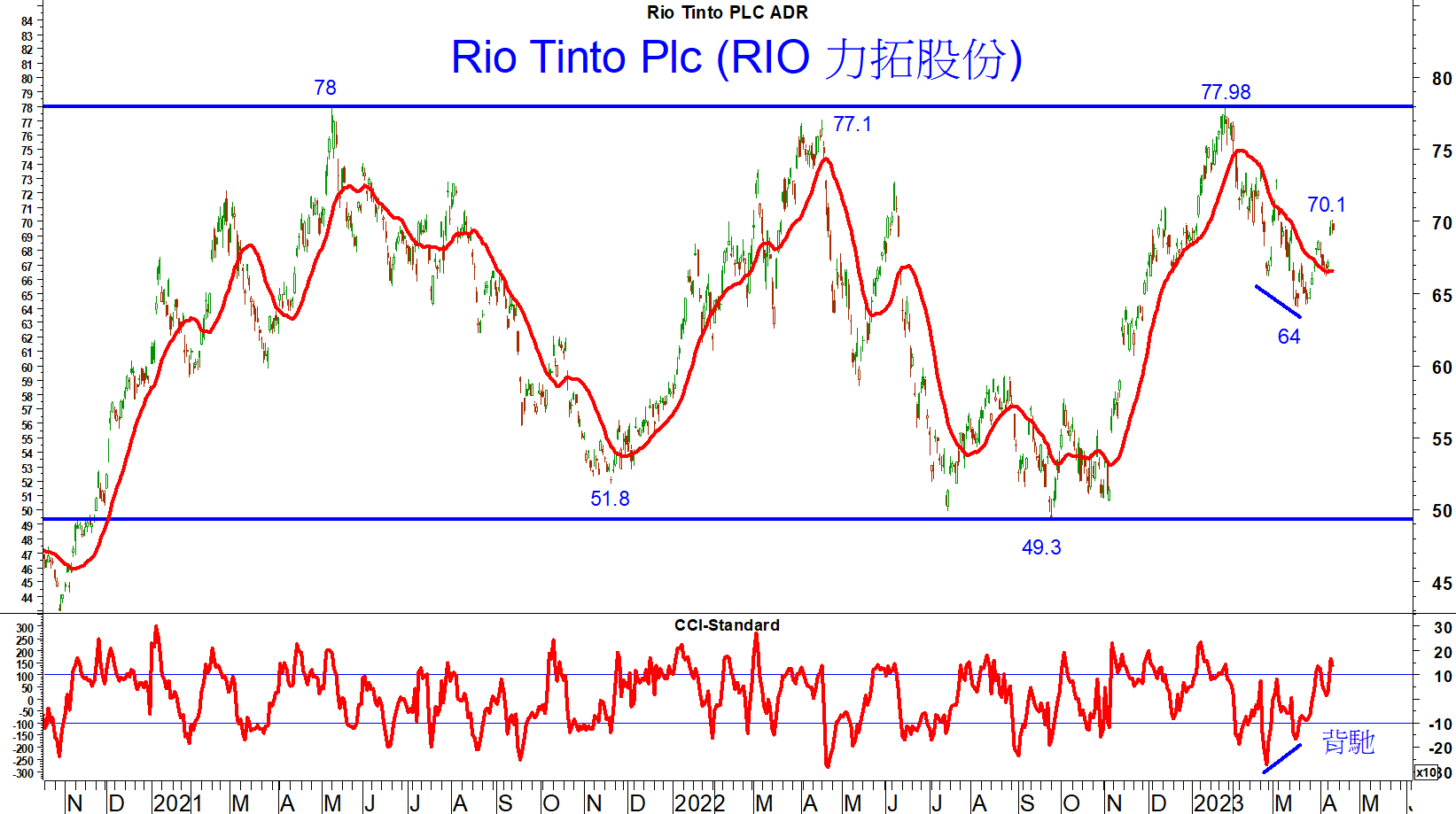 Read more about the article Rio Tinto Plc 假期後企於70美元附近