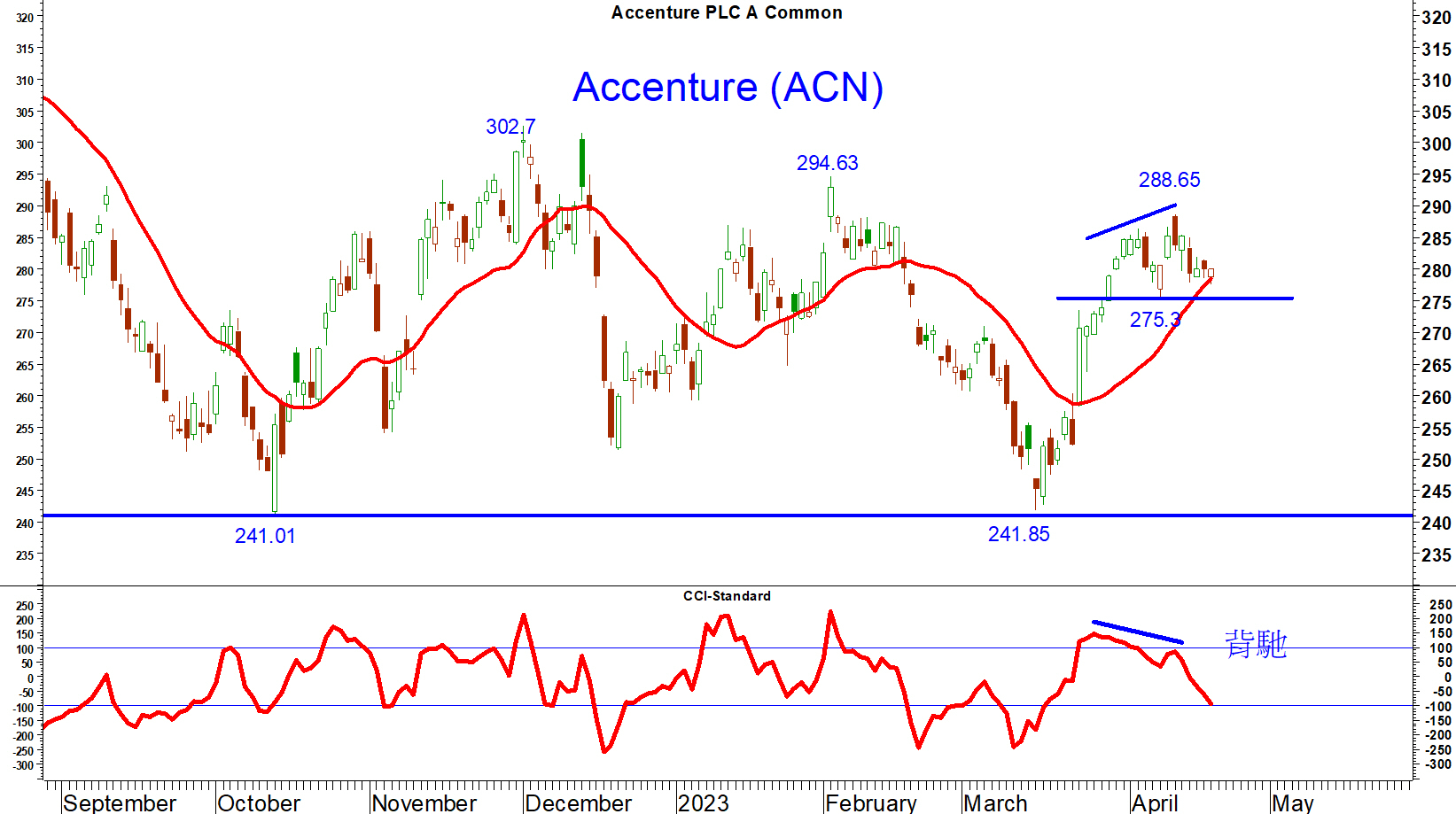 Read more about the article Accenture 由3月下旬開始維持高位徘徊