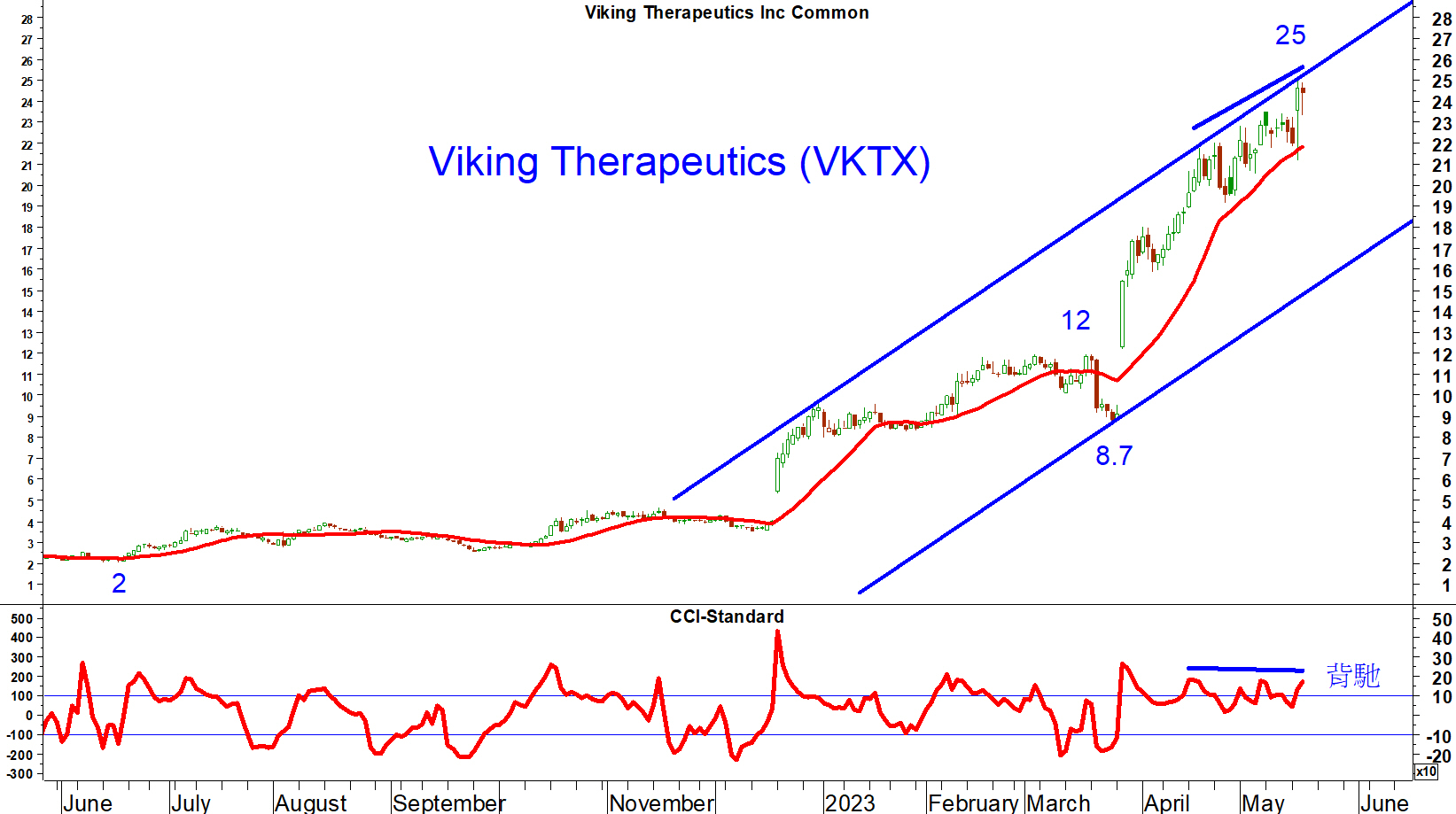 Read more about the article Viking Therapeutics 股價在新產品消息推動下暴升