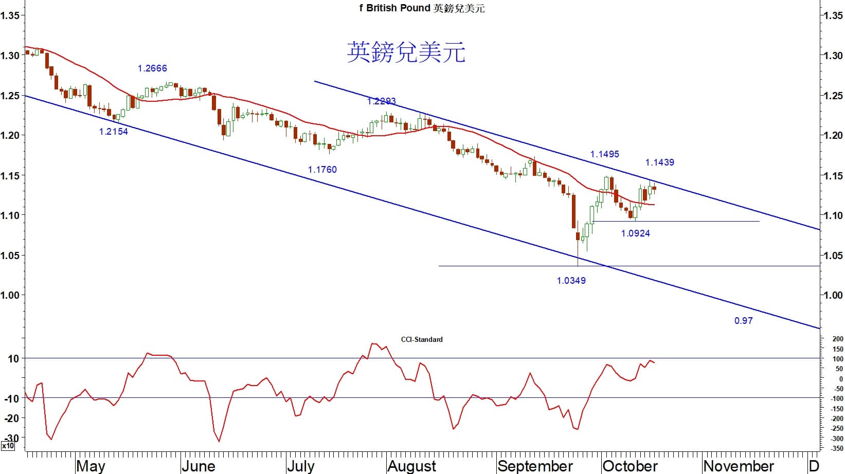 Read more about the article 英鎊兌美元自9月下旬低見1.0349後，波幅大幅收窄
