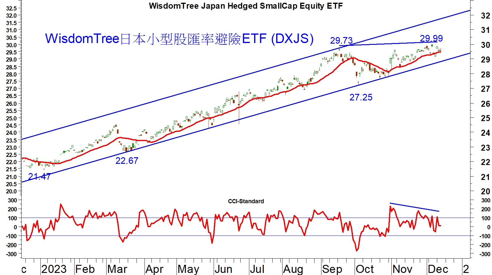 Read more about the article WisdomTree日本小型股匯率避險ETF 再度挑戰30美元水平