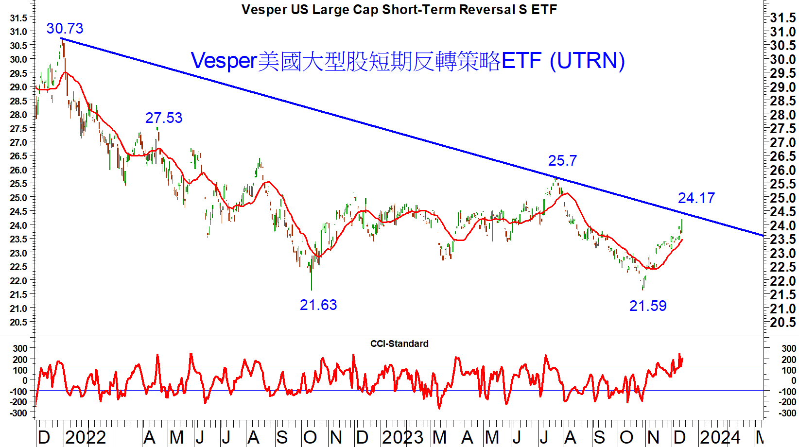 Read more about the article Vesper美國大型股短期反轉策略ETF 上升至接近24美元水平