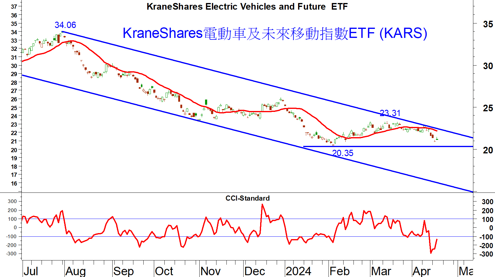 Read more about the article KraneShares電動車及未來移動指數ETF 跌至20美元附近回穩