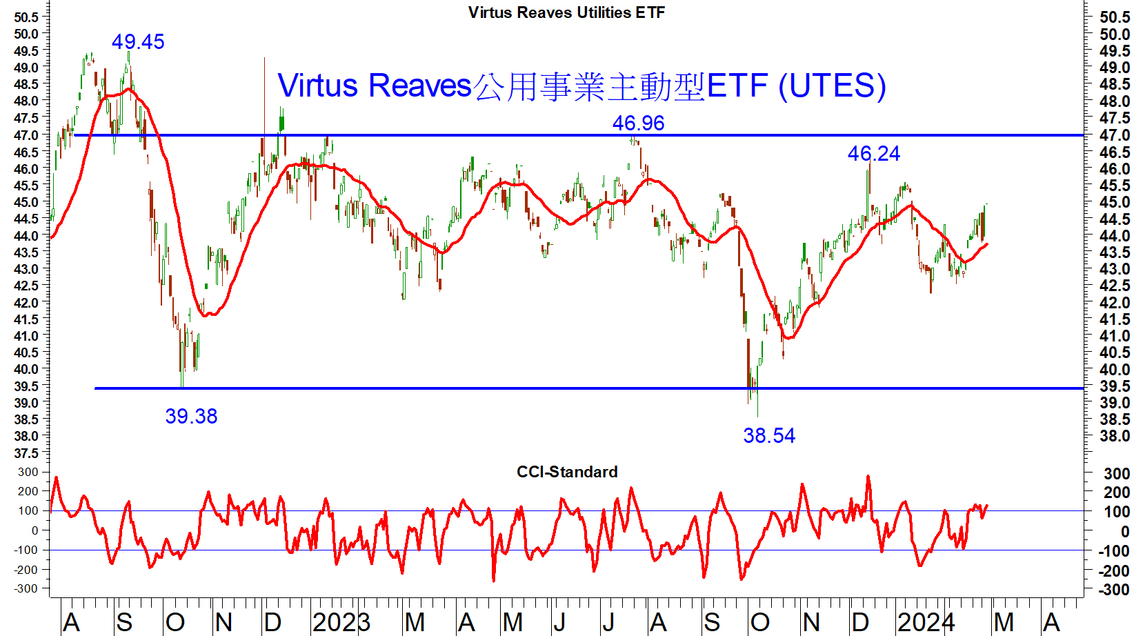 Read more about the article Virtus Reaves公用事業主動型ETF 短線沿20天平均線反覆向上