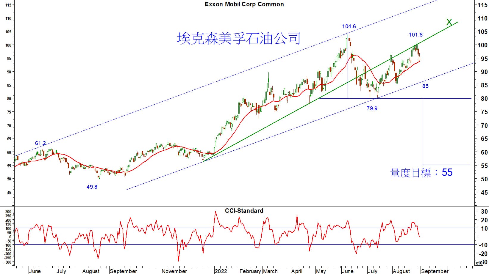 埃克森美孚石油公司由104.6美元跌至79.9美元– Benalytics 投資教室
