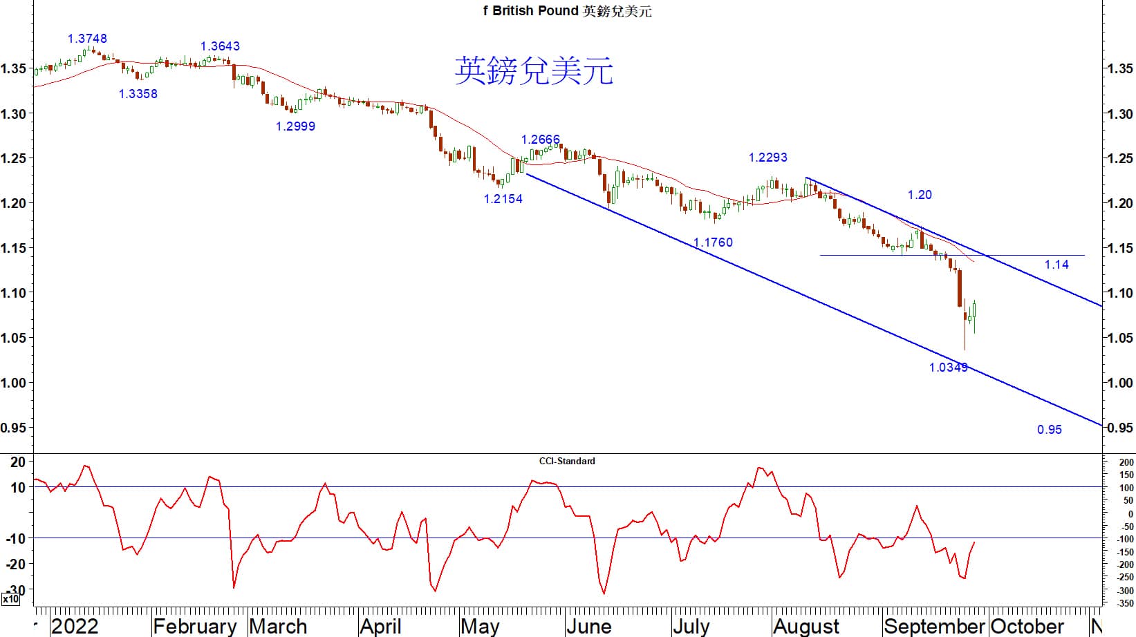 英鎊兌美元跌破2020年3月低位後形勢急轉直下– Benalytics 投資教室